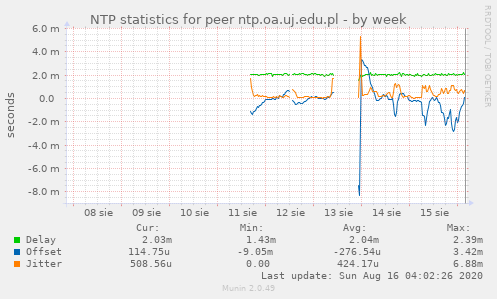 NTP statistics for peer ntp.oa.uj.edu.pl