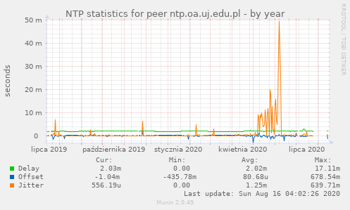 NTP statistics for peer ntp.oa.uj.edu.pl