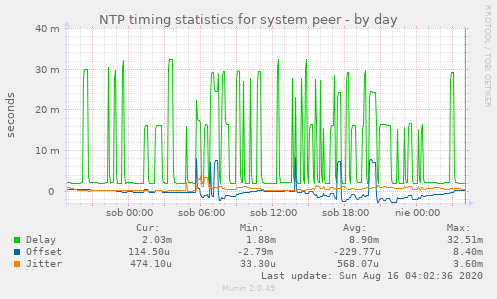 NTP timing statistics for system peer