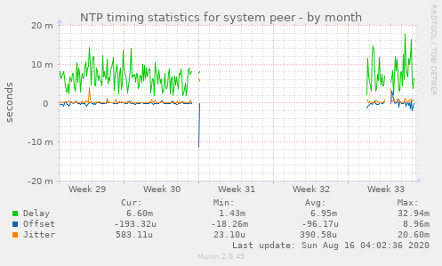 NTP timing statistics for system peer