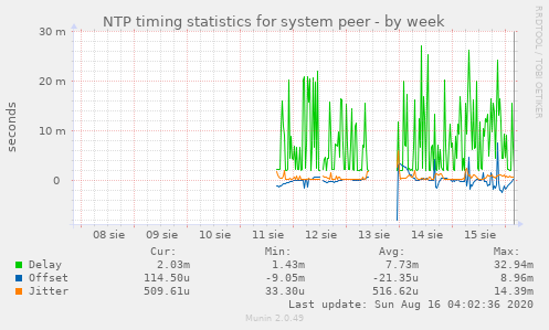 NTP timing statistics for system peer