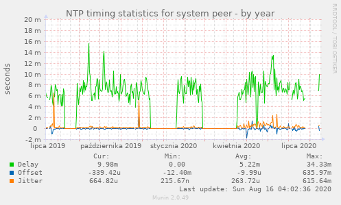 NTP timing statistics for system peer