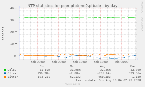 NTP statistics for peer ptbtime2.ptb.de