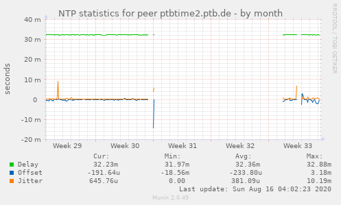 NTP statistics for peer ptbtime2.ptb.de