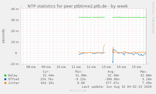 NTP statistics for peer ptbtime2.ptb.de