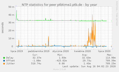 NTP statistics for peer ptbtime2.ptb.de