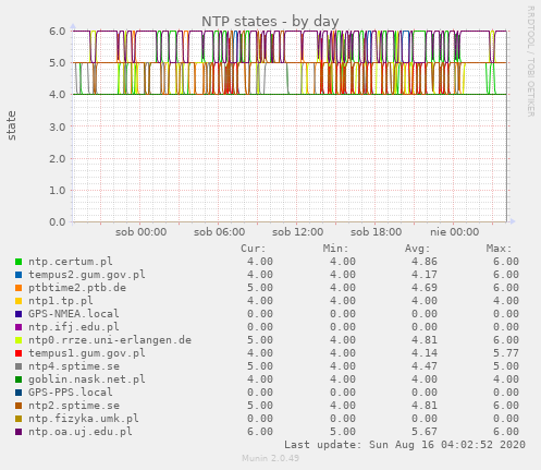 NTP states