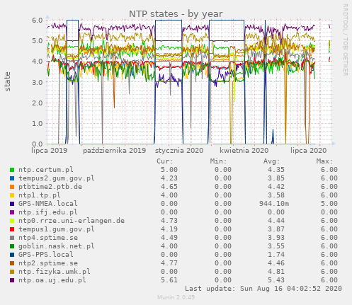 NTP states