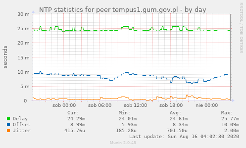 NTP statistics for peer tempus1.gum.gov.pl