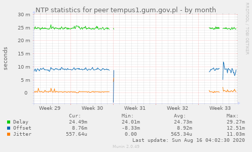 NTP statistics for peer tempus1.gum.gov.pl