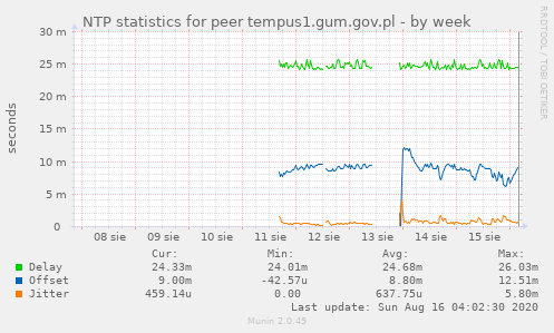 NTP statistics for peer tempus1.gum.gov.pl