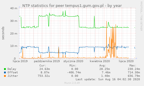 NTP statistics for peer tempus1.gum.gov.pl