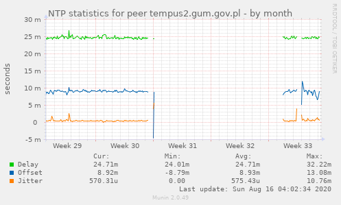 NTP statistics for peer tempus2.gum.gov.pl