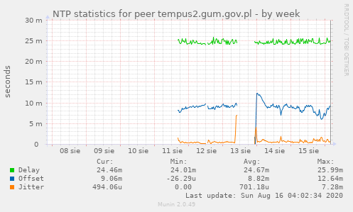 NTP statistics for peer tempus2.gum.gov.pl