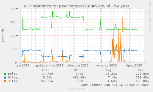 NTP statistics for peer tempus2.gum.gov.pl