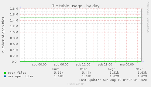 File table usage