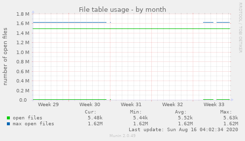 File table usage