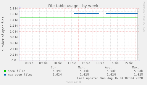 File table usage