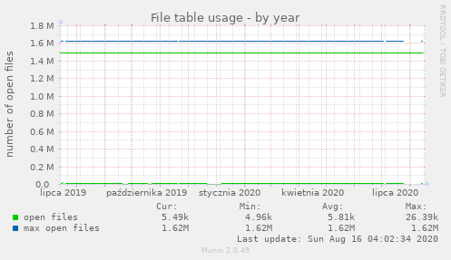 File table usage