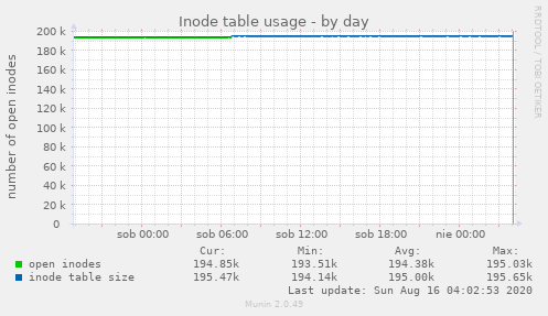 Inode table usage