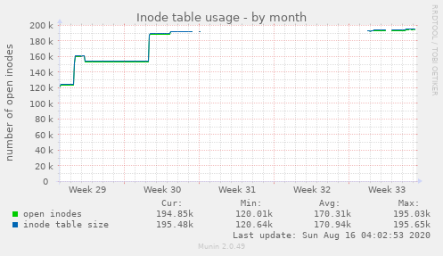 Inode table usage