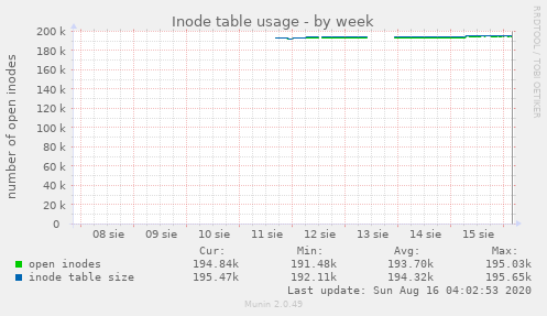 Inode table usage