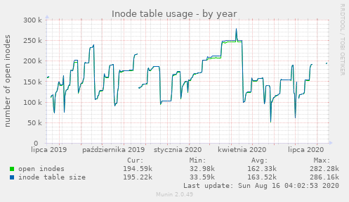 Inode table usage