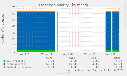 Processes priority