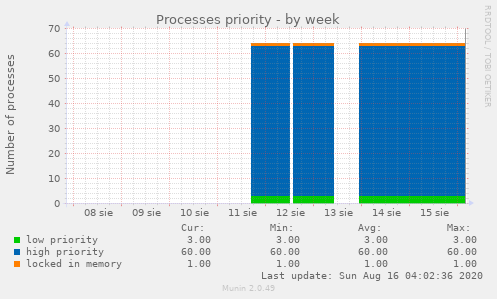 Processes priority