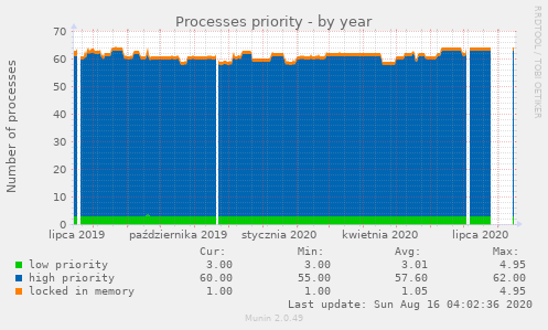 Processes priority