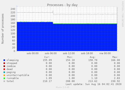 Processes