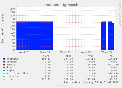 Processes