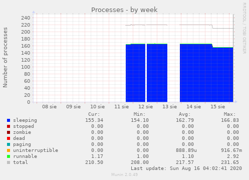 Processes