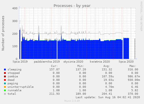 Processes