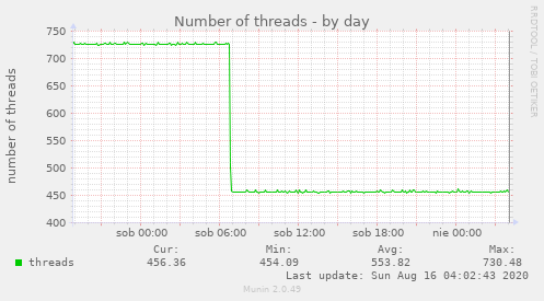 Number of threads