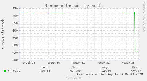 Number of threads