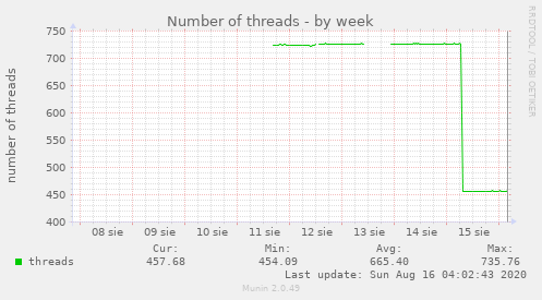 Number of threads