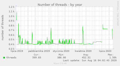 Number of threads