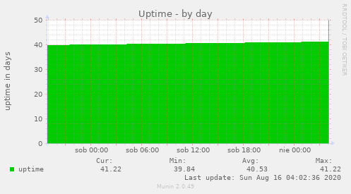 Uptime