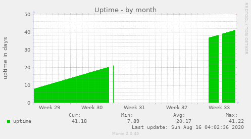 Uptime