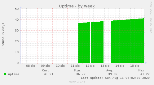 Uptime