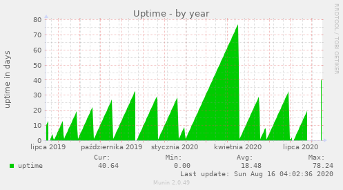 Uptime