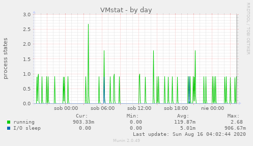 VMstat