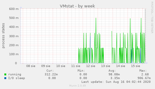 VMstat