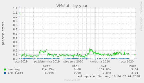 VMstat