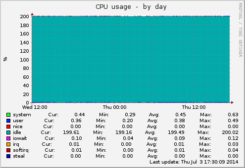 CPU usage