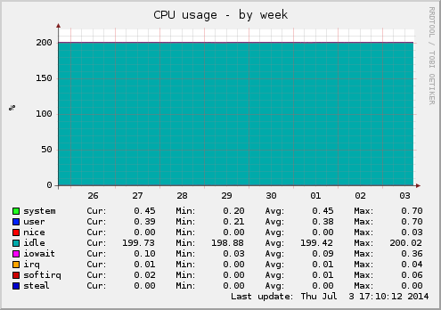 CPU usage