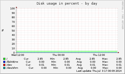 Disk usage in percent