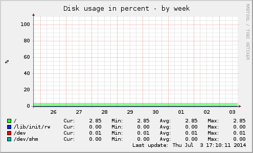 Disk usage in percent