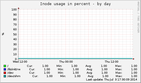 Inode usage in percent